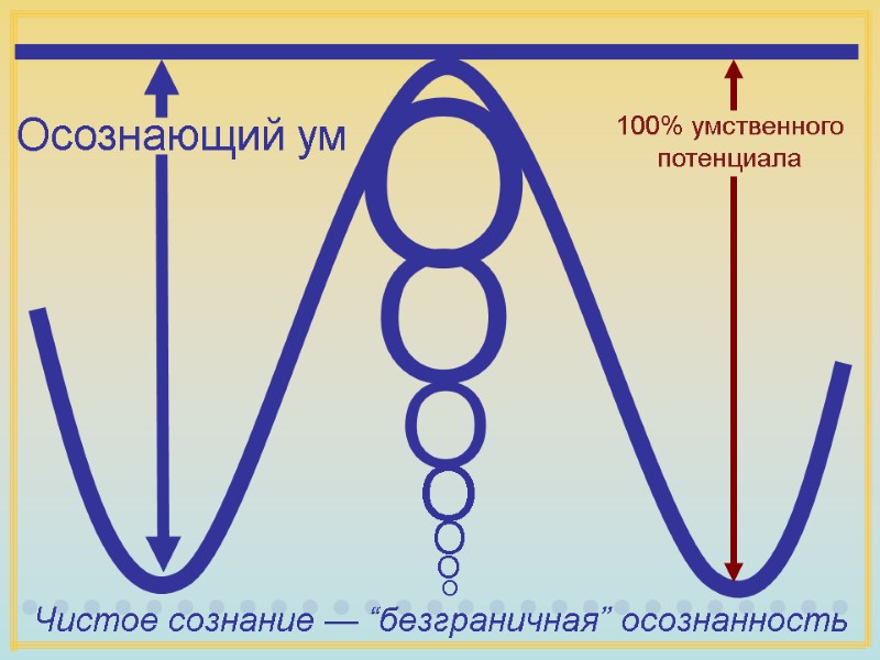 Чистое сознание — “безграничная” осознанность Осознающий ум O O O O O O O Чистое сознание — “безграничная” осознанность Осознающий ум O O O O O O O